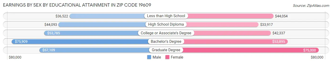 Earnings by Sex by Educational Attainment in Zip Code 19609