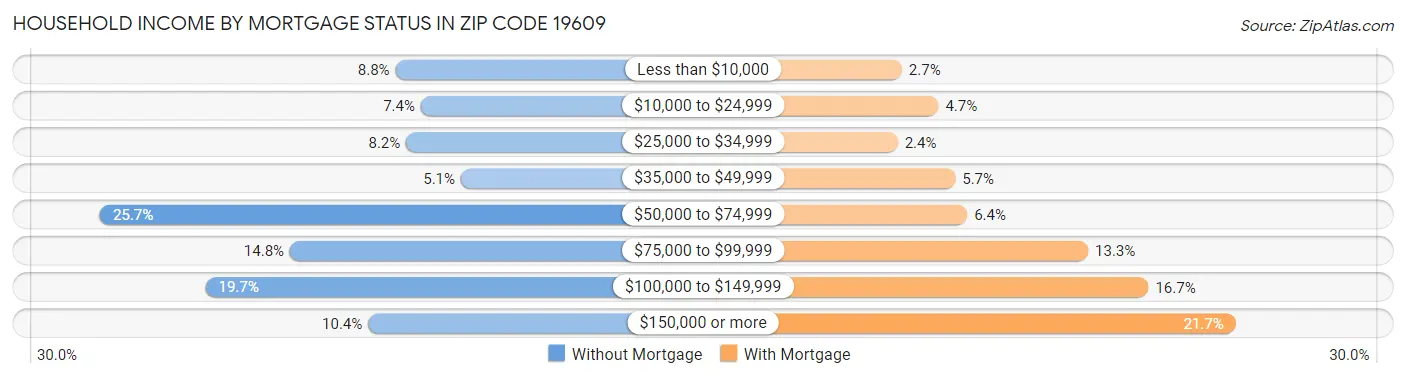 Household Income by Mortgage Status in Zip Code 19609