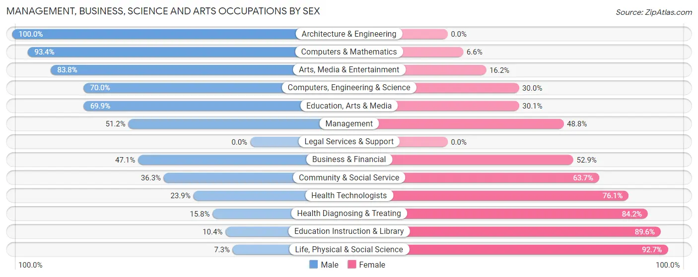 Management, Business, Science and Arts Occupations by Sex in Zip Code 19609