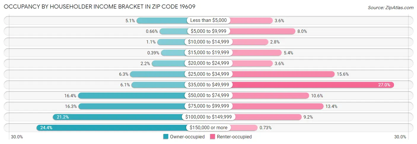 Occupancy by Householder Income Bracket in Zip Code 19609