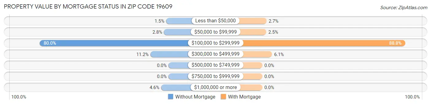 Property Value by Mortgage Status in Zip Code 19609