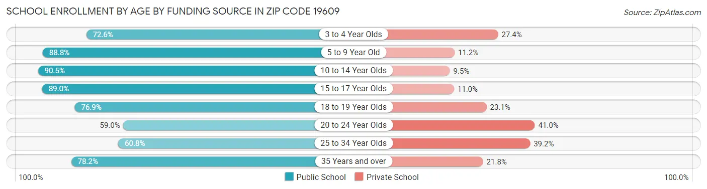 School Enrollment by Age by Funding Source in Zip Code 19609