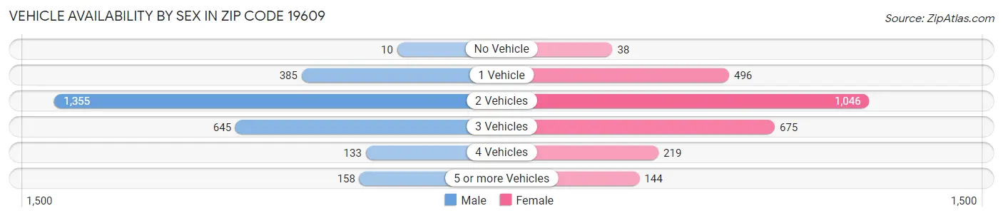 Vehicle Availability by Sex in Zip Code 19609