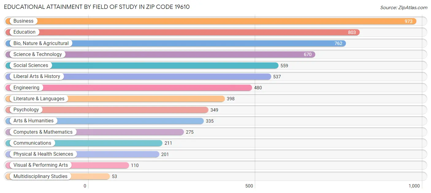 Educational Attainment by Field of Study in Zip Code 19610