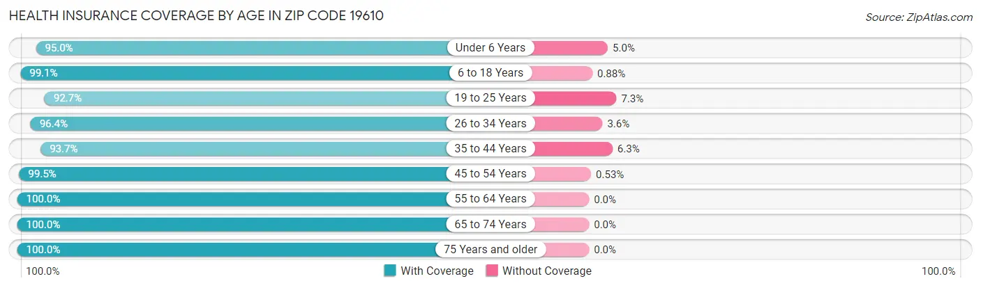 Health Insurance Coverage by Age in Zip Code 19610