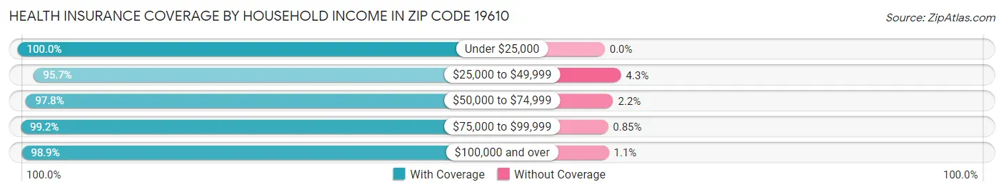 Health Insurance Coverage by Household Income in Zip Code 19610