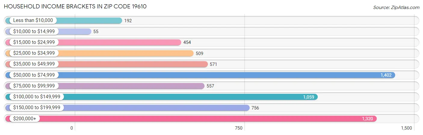 Household Income Brackets in Zip Code 19610