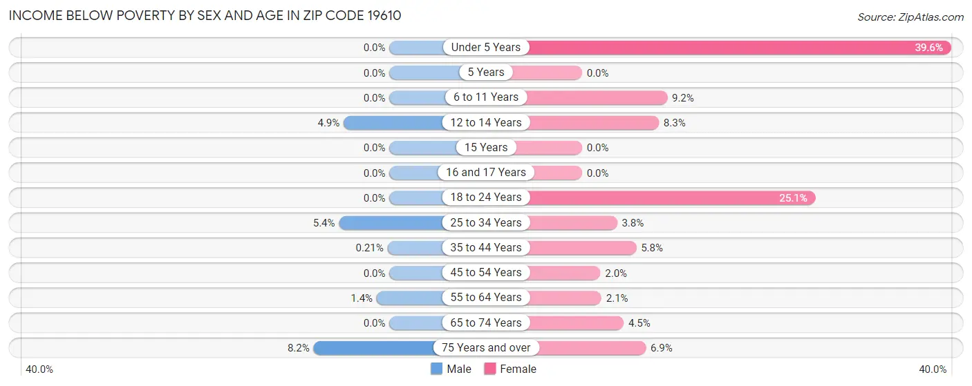 Income Below Poverty by Sex and Age in Zip Code 19610