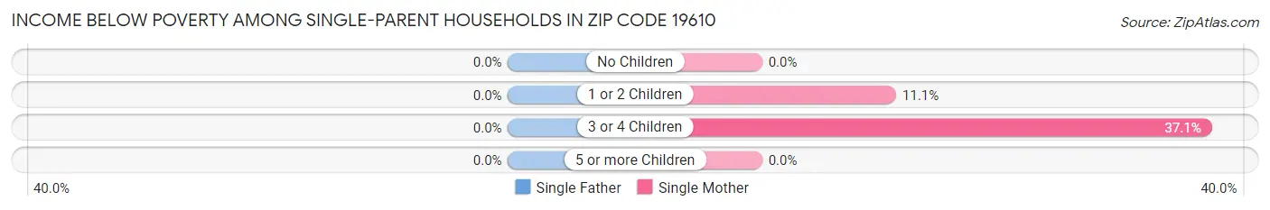 Income Below Poverty Among Single-Parent Households in Zip Code 19610