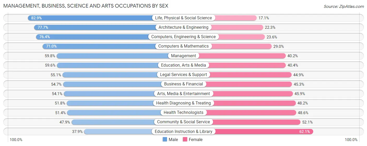 Management, Business, Science and Arts Occupations by Sex in Zip Code 19610