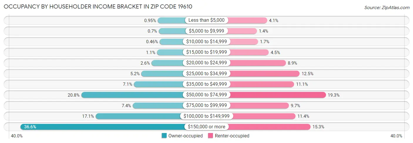 Occupancy by Householder Income Bracket in Zip Code 19610