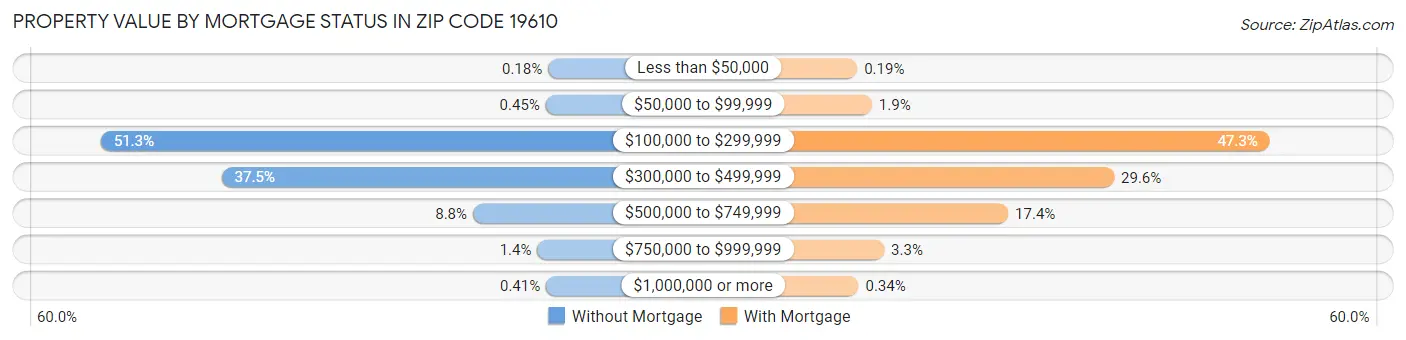 Property Value by Mortgage Status in Zip Code 19610