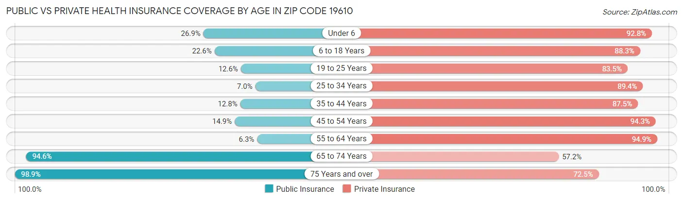 Public vs Private Health Insurance Coverage by Age in Zip Code 19610