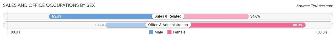 Sales and Office Occupations by Sex in Zip Code 19610