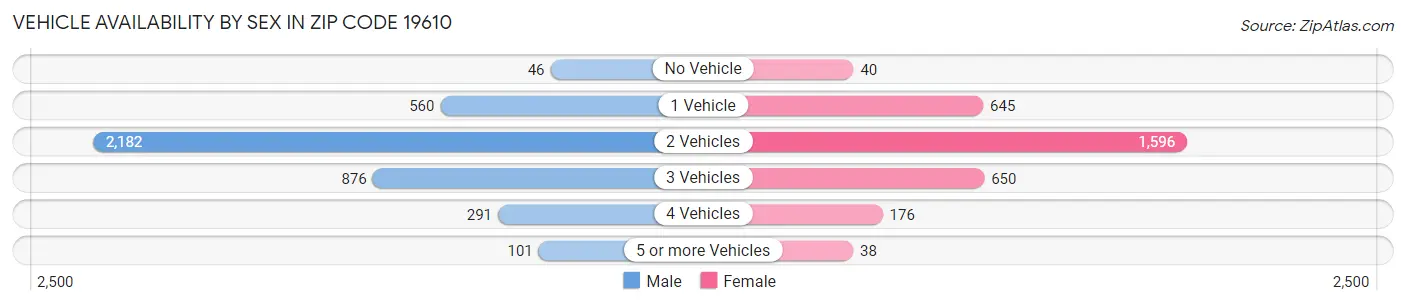 Vehicle Availability by Sex in Zip Code 19610