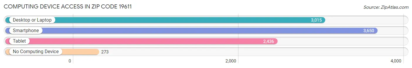 Computing Device Access in Zip Code 19611