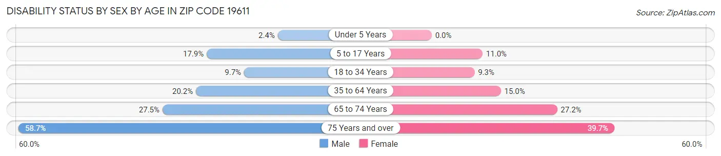 Disability Status by Sex by Age in Zip Code 19611