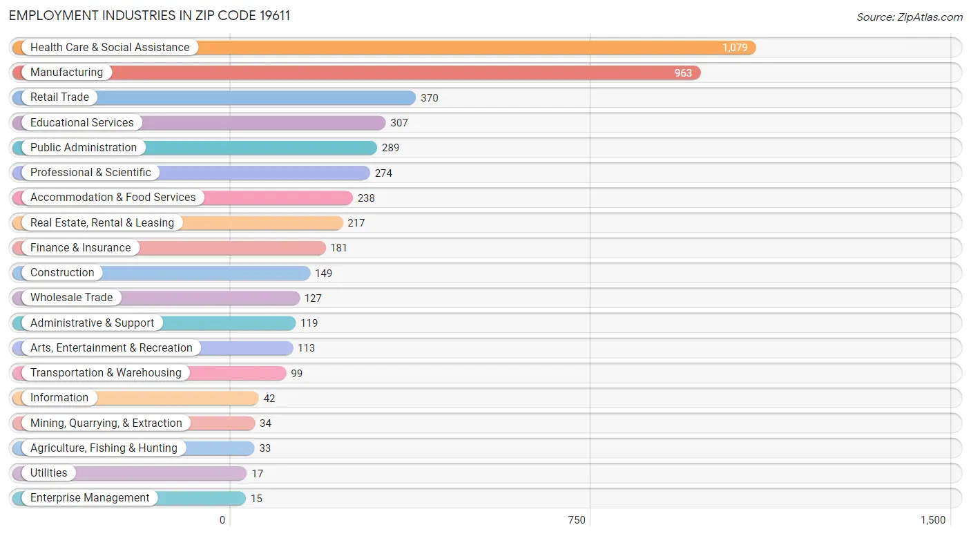 Employment Industries in Zip Code 19611