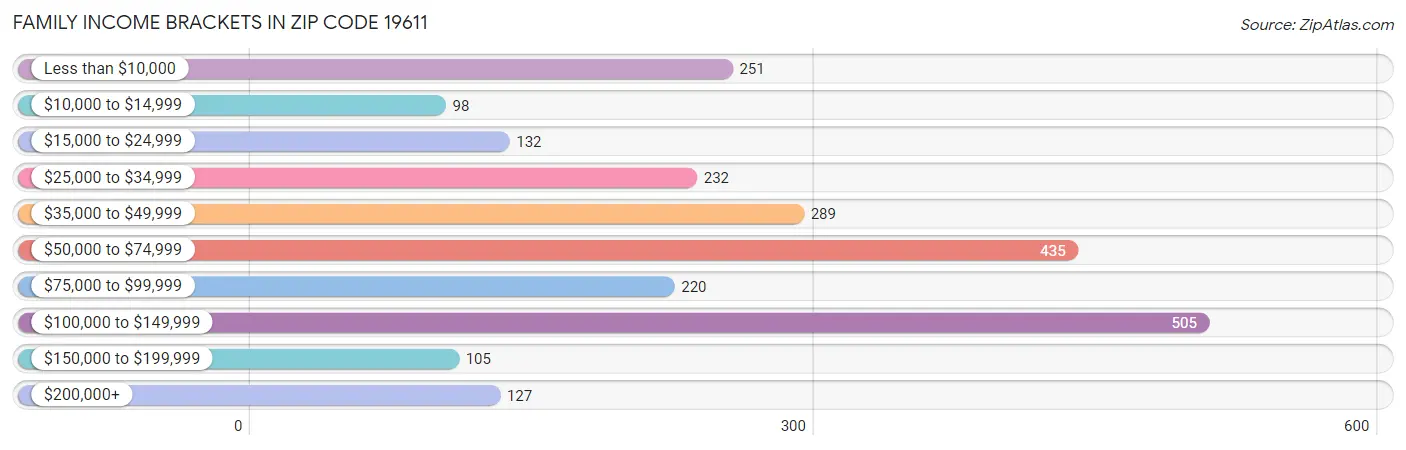 Family Income Brackets in Zip Code 19611