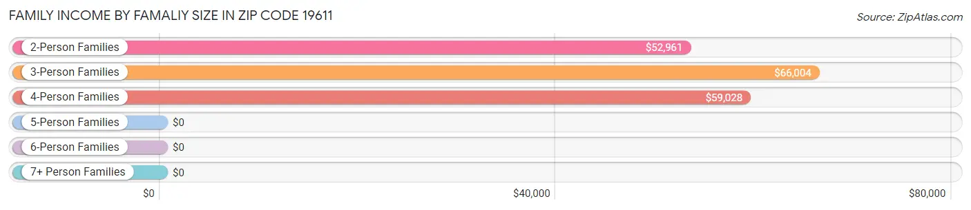 Family Income by Famaliy Size in Zip Code 19611