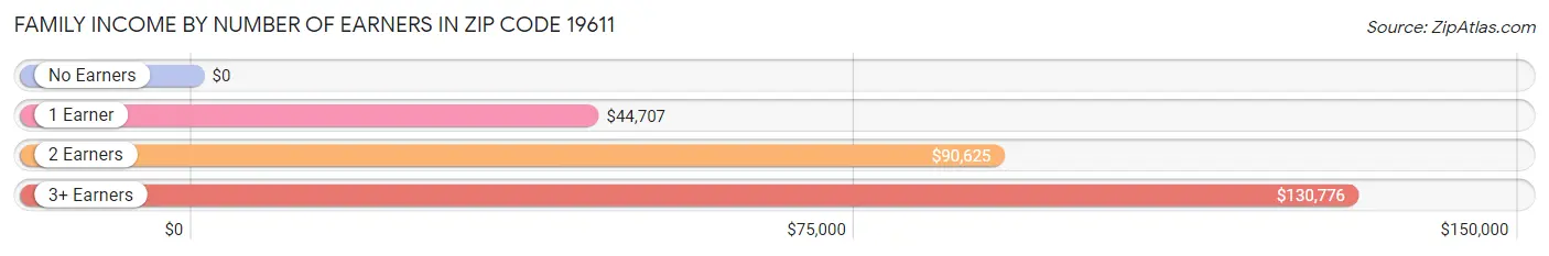 Family Income by Number of Earners in Zip Code 19611