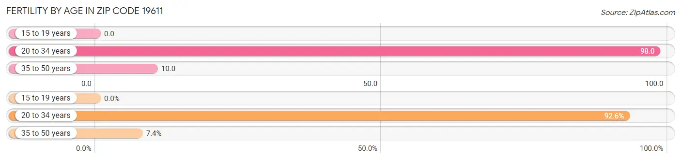 Female Fertility by Age in Zip Code 19611