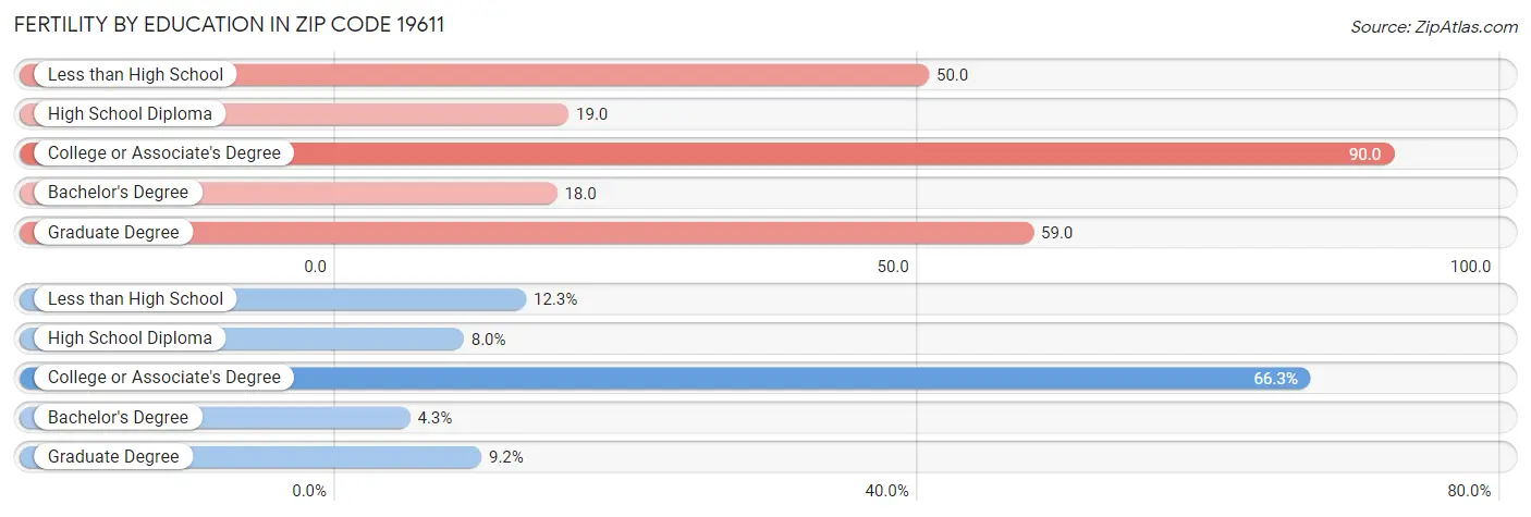 Female Fertility by Education Attainment in Zip Code 19611