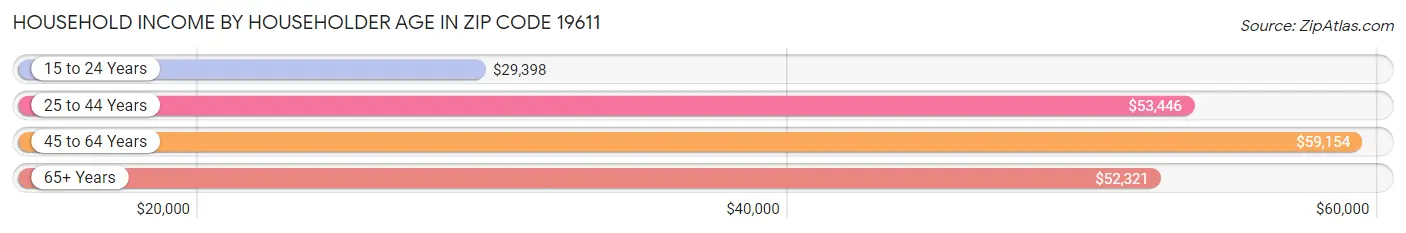 Household Income by Householder Age in Zip Code 19611