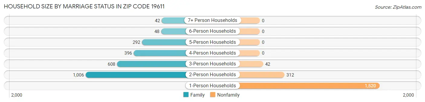 Household Size by Marriage Status in Zip Code 19611