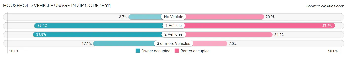 Household Vehicle Usage in Zip Code 19611