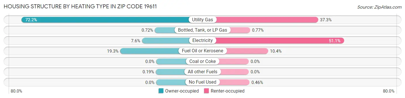 Housing Structure by Heating Type in Zip Code 19611