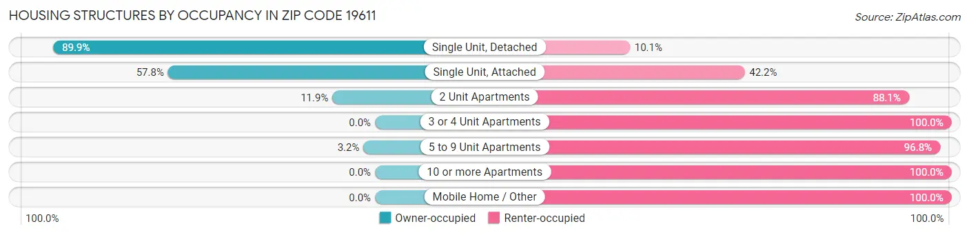 Housing Structures by Occupancy in Zip Code 19611