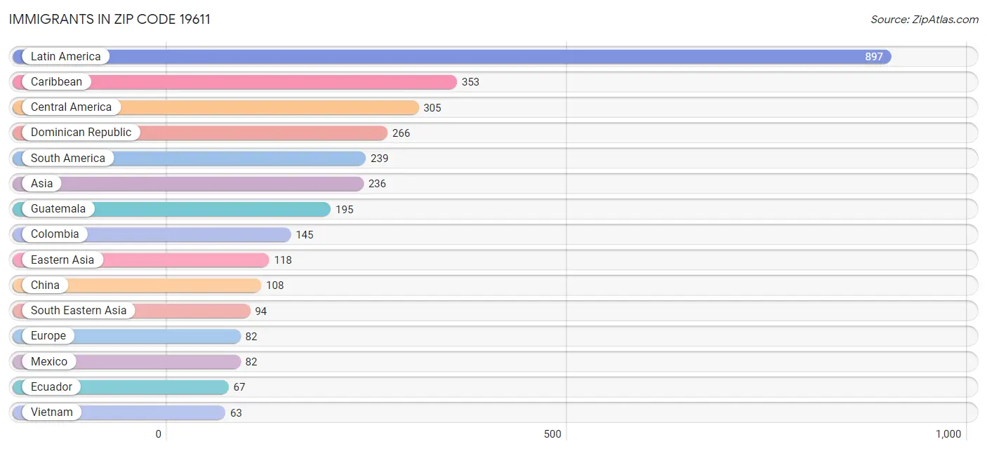 Immigrants in Zip Code 19611