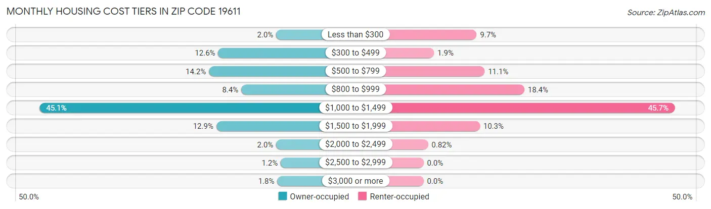 Monthly Housing Cost Tiers in Zip Code 19611