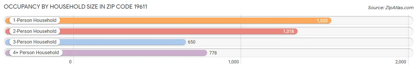 Occupancy by Household Size in Zip Code 19611