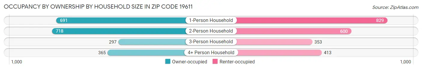 Occupancy by Ownership by Household Size in Zip Code 19611