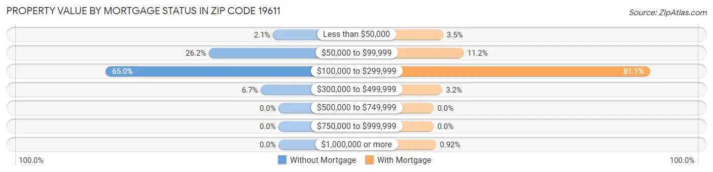 Property Value by Mortgage Status in Zip Code 19611