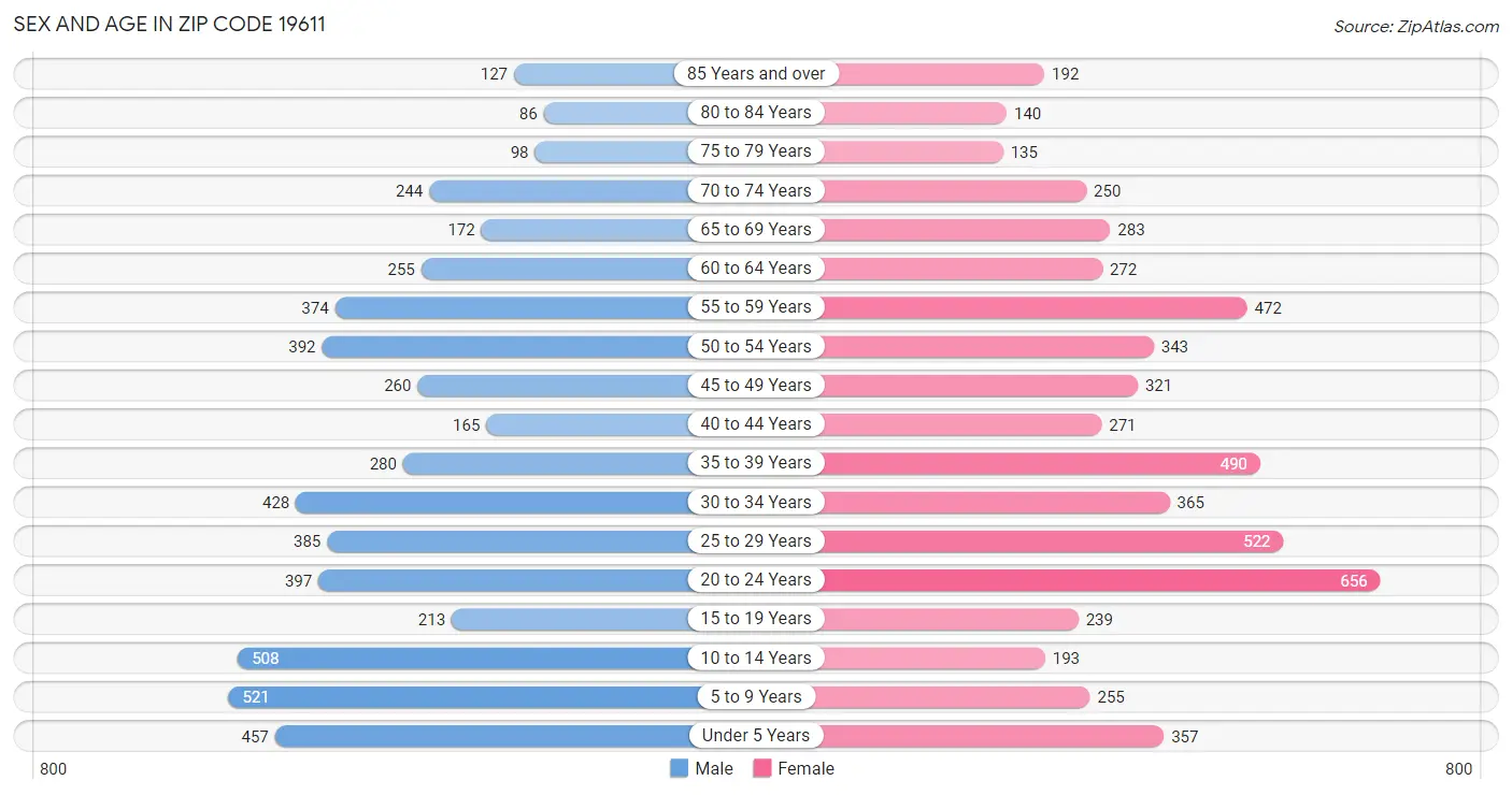 Sex and Age in Zip Code 19611