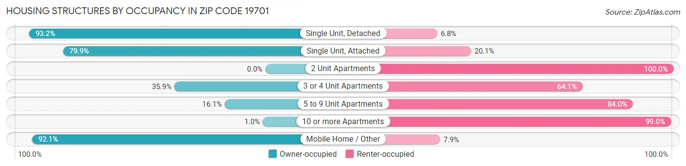 Housing Structures by Occupancy in Zip Code 19701