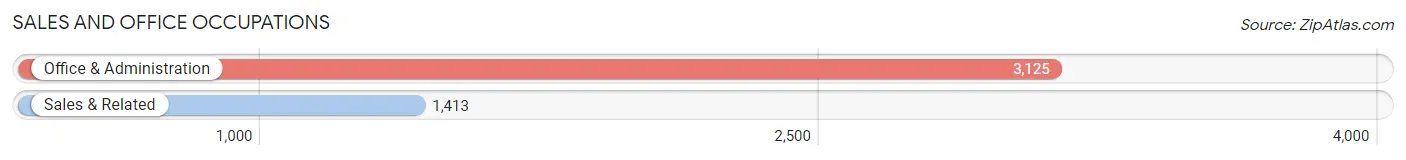 Sales and Office Occupations in Zip Code 19701