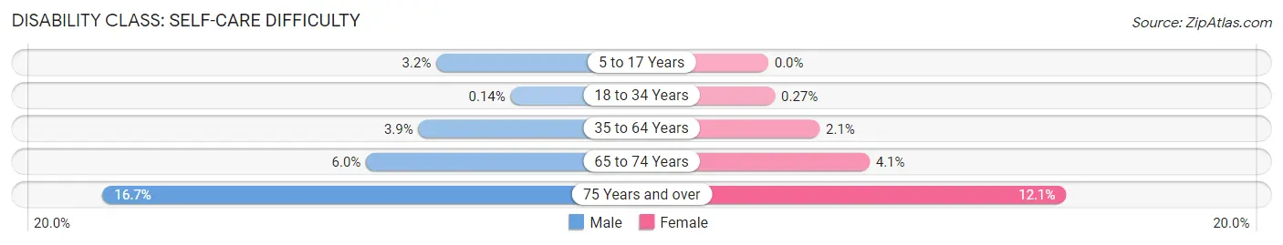 Disability in Zip Code 19701: <span>Self-Care Difficulty</span>