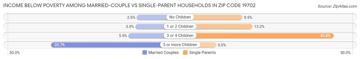 Income Below Poverty Among Married-Couple vs Single-Parent Households in Zip Code 19702
