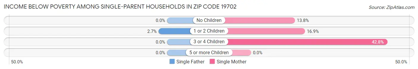 Income Below Poverty Among Single-Parent Households in Zip Code 19702