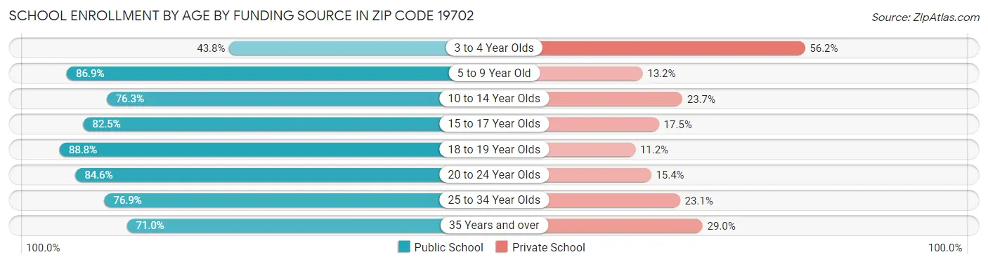 School Enrollment by Age by Funding Source in Zip Code 19702