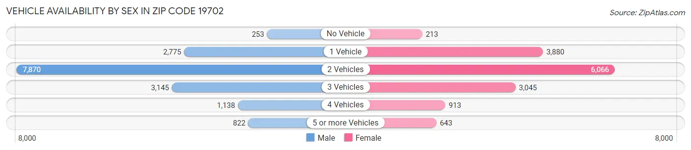 Vehicle Availability by Sex in Zip Code 19702