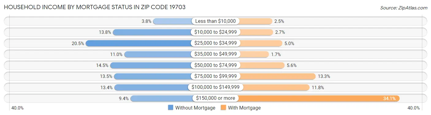 Household Income by Mortgage Status in Zip Code 19703