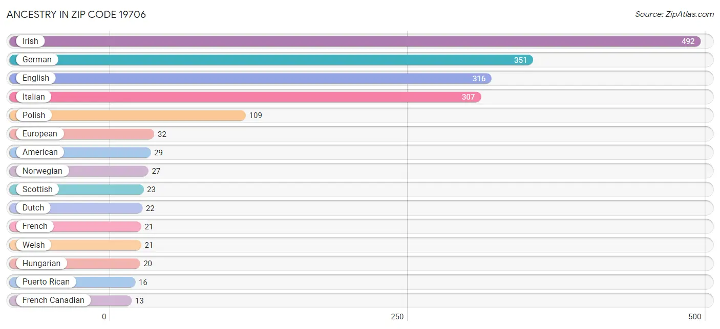 Ancestry in Zip Code 19706