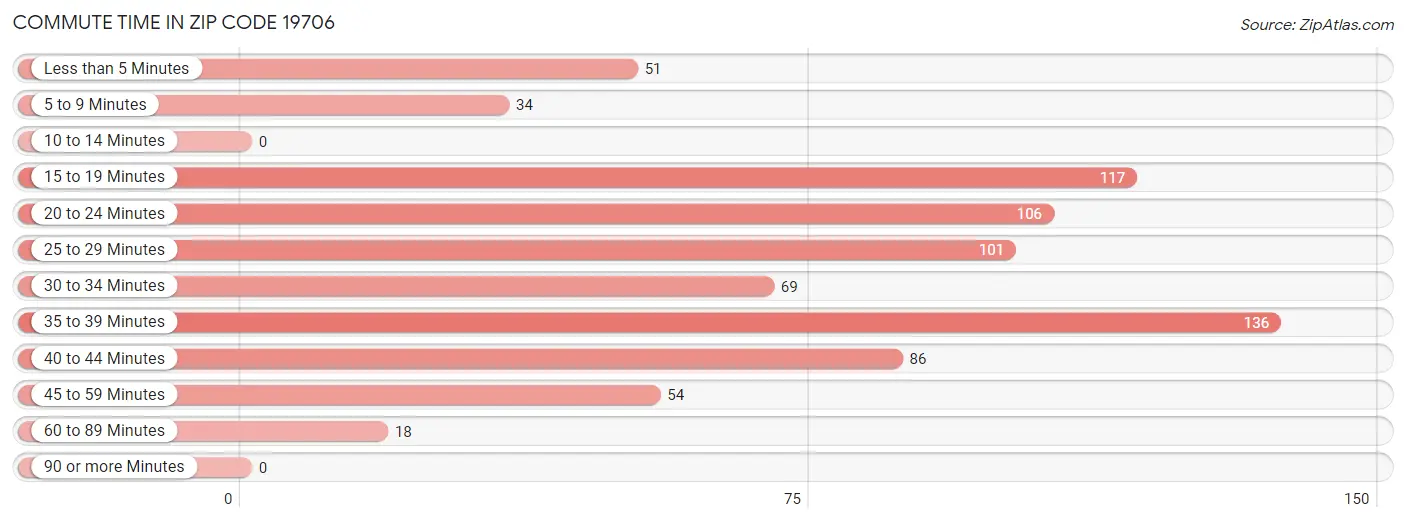 Commute Time in Zip Code 19706