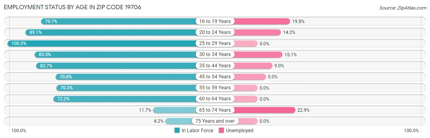Employment Status by Age in Zip Code 19706