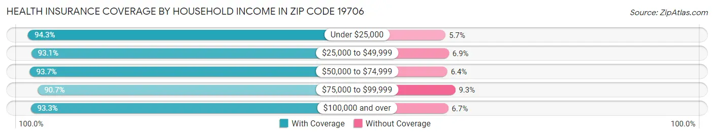 Health Insurance Coverage by Household Income in Zip Code 19706